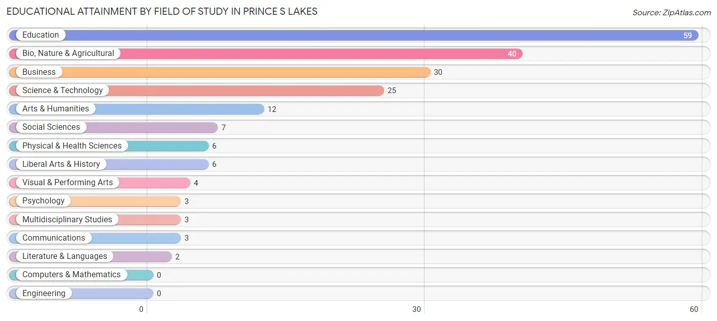 Educational Attainment by Field of Study in Prince s Lakes