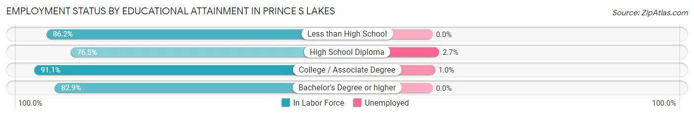 Employment Status by Educational Attainment in Prince s Lakes