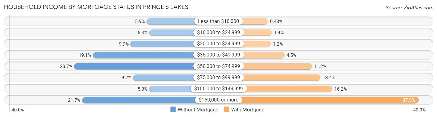 Household Income by Mortgage Status in Prince s Lakes