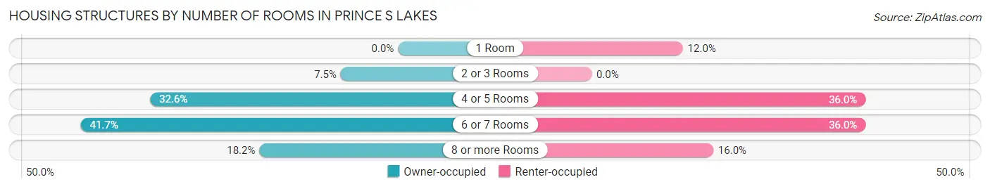 Housing Structures by Number of Rooms in Prince s Lakes