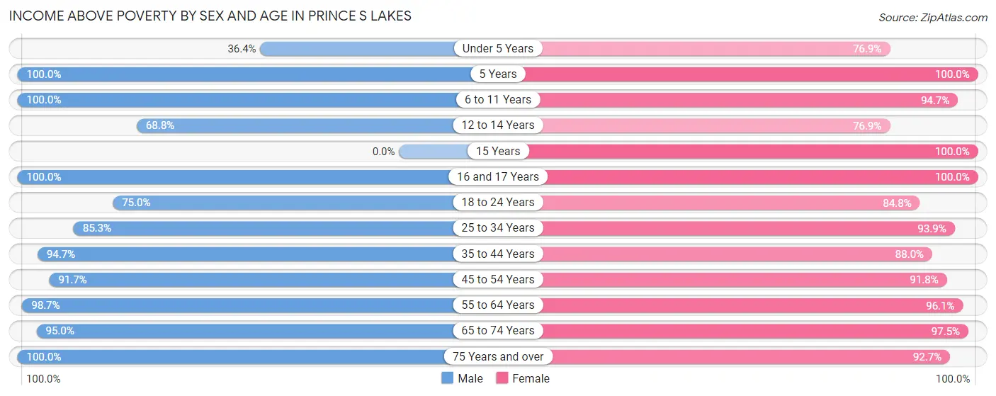 Income Above Poverty by Sex and Age in Prince s Lakes