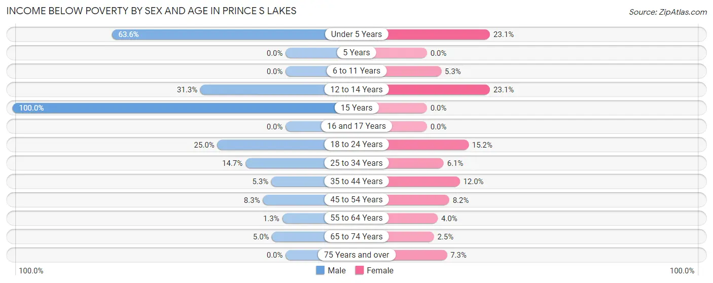 Income Below Poverty by Sex and Age in Prince s Lakes