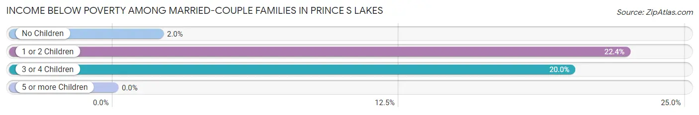 Income Below Poverty Among Married-Couple Families in Prince s Lakes