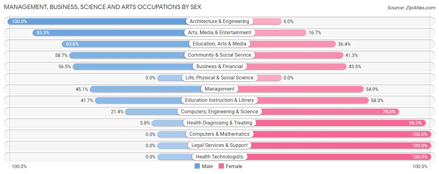 Management, Business, Science and Arts Occupations by Sex in Prince s Lakes
