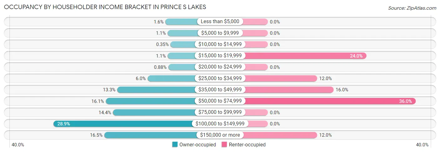 Occupancy by Householder Income Bracket in Prince s Lakes