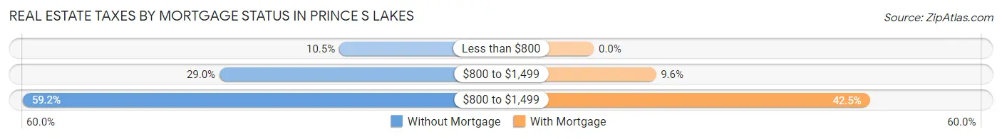 Real Estate Taxes by Mortgage Status in Prince s Lakes