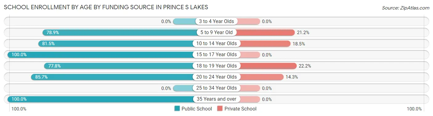 School Enrollment by Age by Funding Source in Prince s Lakes