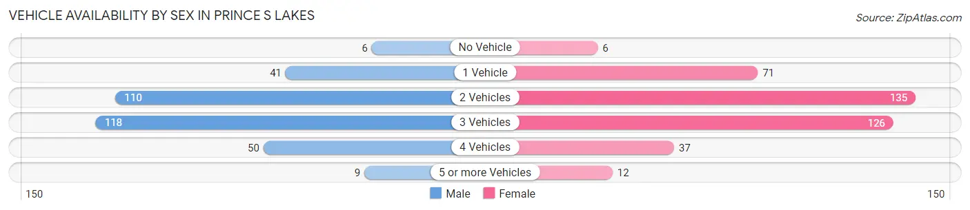 Vehicle Availability by Sex in Prince s Lakes
