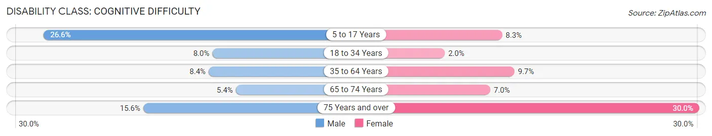 Disability in Princeton: <span>Cognitive Difficulty</span>