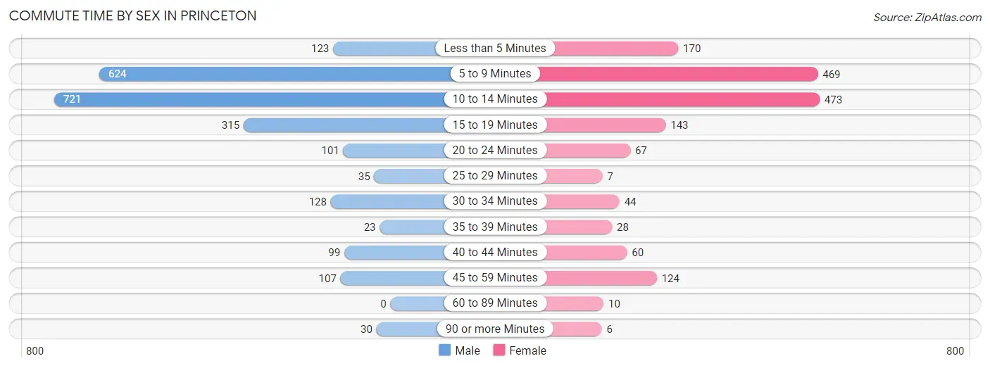 Commute Time by Sex in Princeton