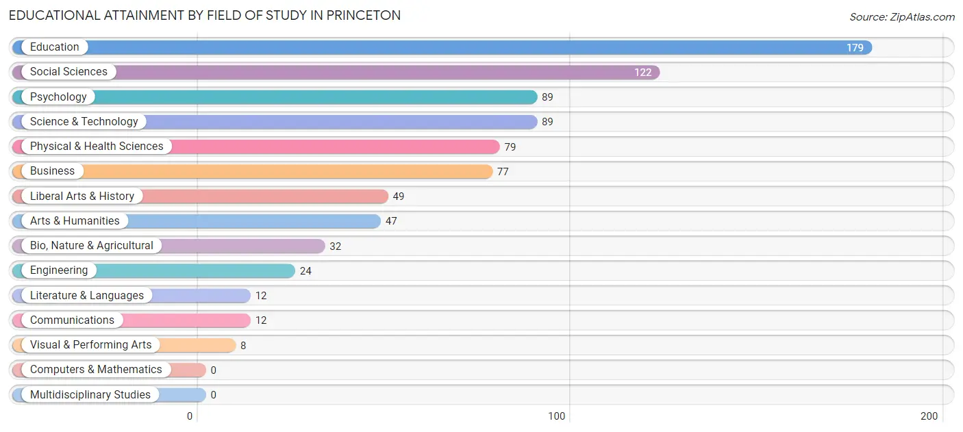 Educational Attainment by Field of Study in Princeton