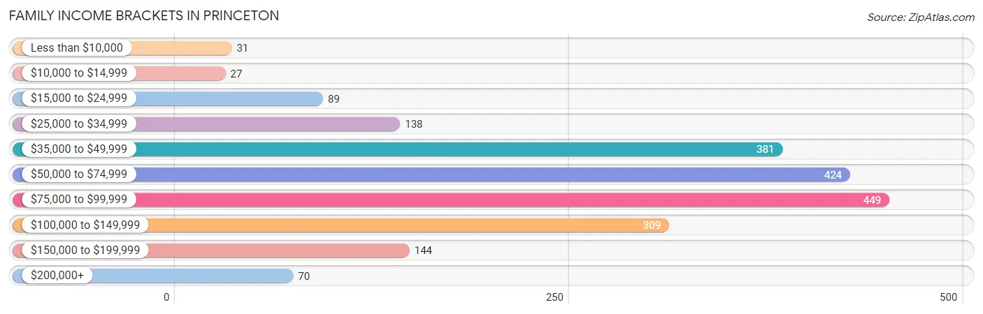 Family Income Brackets in Princeton