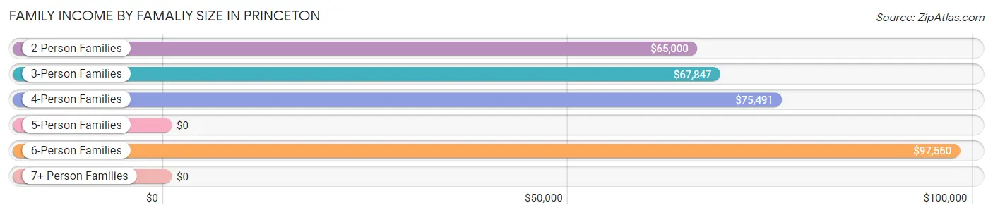 Family Income by Famaliy Size in Princeton