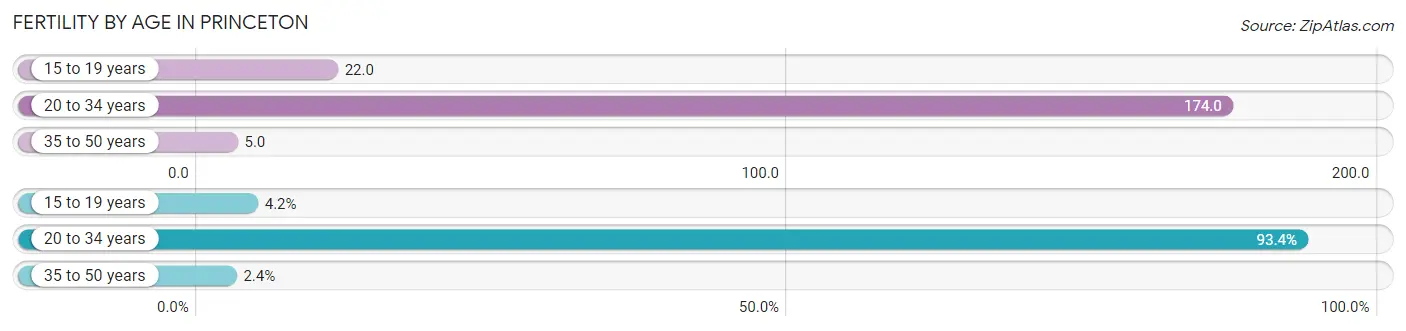 Female Fertility by Age in Princeton