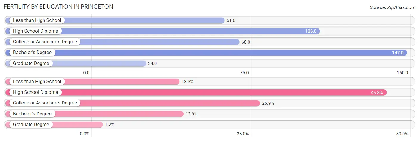 Female Fertility by Education Attainment in Princeton