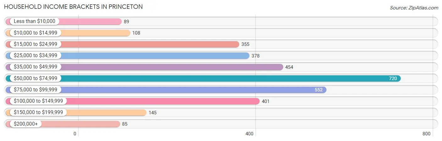 Household Income Brackets in Princeton