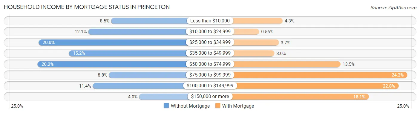 Household Income by Mortgage Status in Princeton