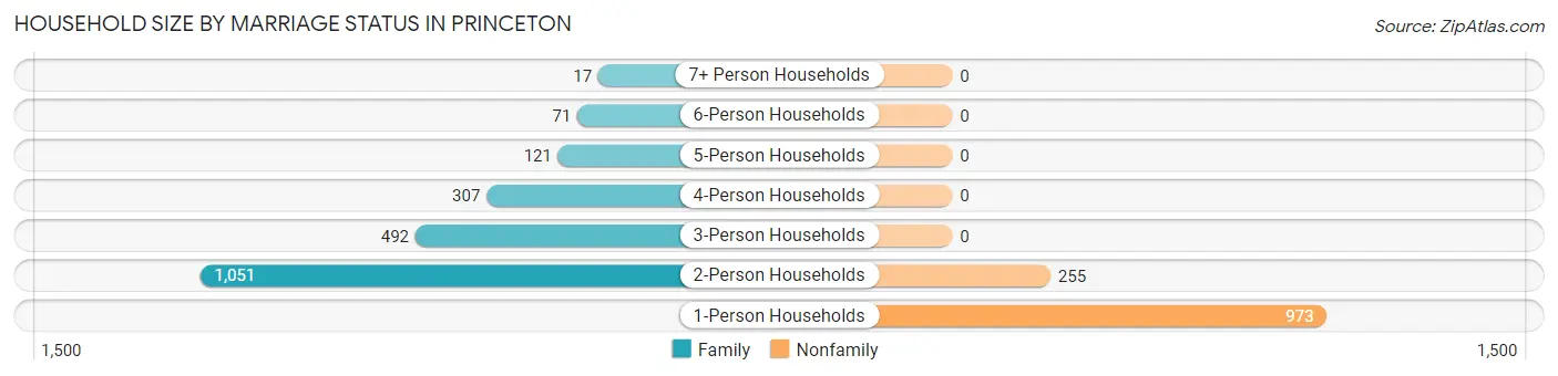 Household Size by Marriage Status in Princeton