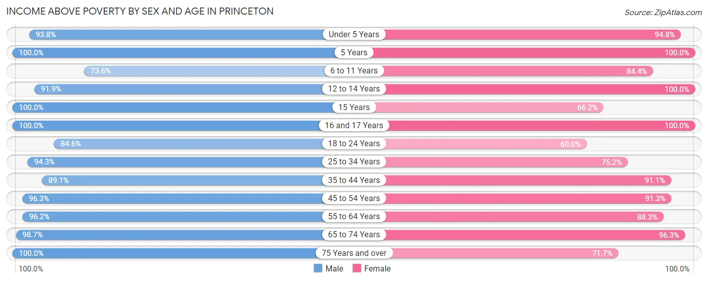 Income Above Poverty by Sex and Age in Princeton