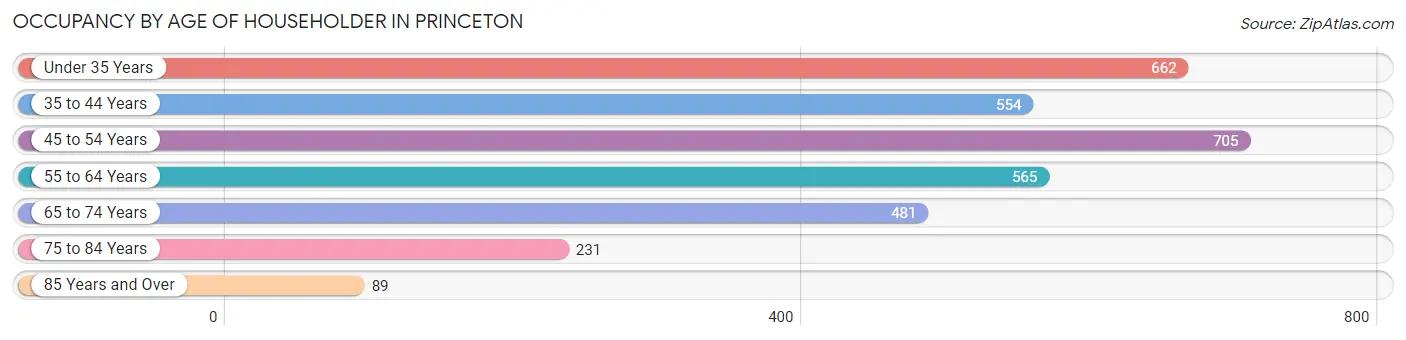 Occupancy by Age of Householder in Princeton