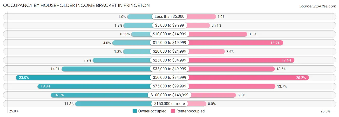 Occupancy by Householder Income Bracket in Princeton