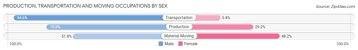 Production, Transportation and Moving Occupations by Sex in Princeton