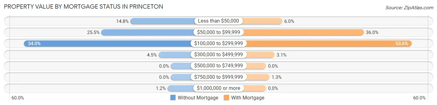 Property Value by Mortgage Status in Princeton