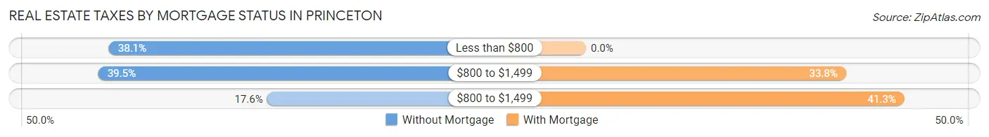 Real Estate Taxes by Mortgage Status in Princeton