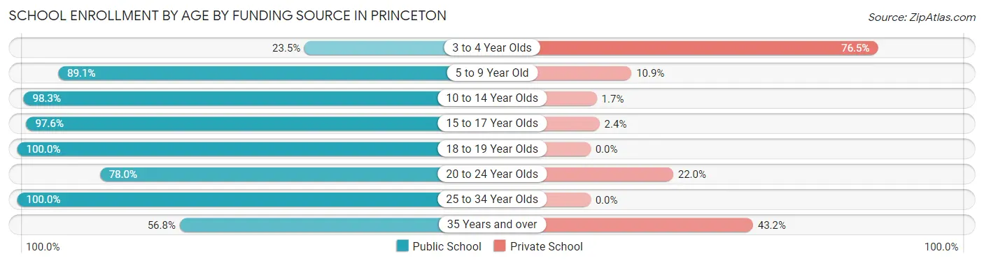 School Enrollment by Age by Funding Source in Princeton