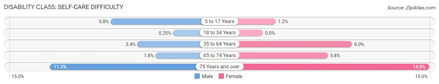 Disability in Princeton: <span>Self-Care Difficulty</span>