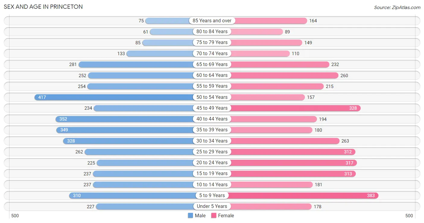 Sex and Age in Princeton