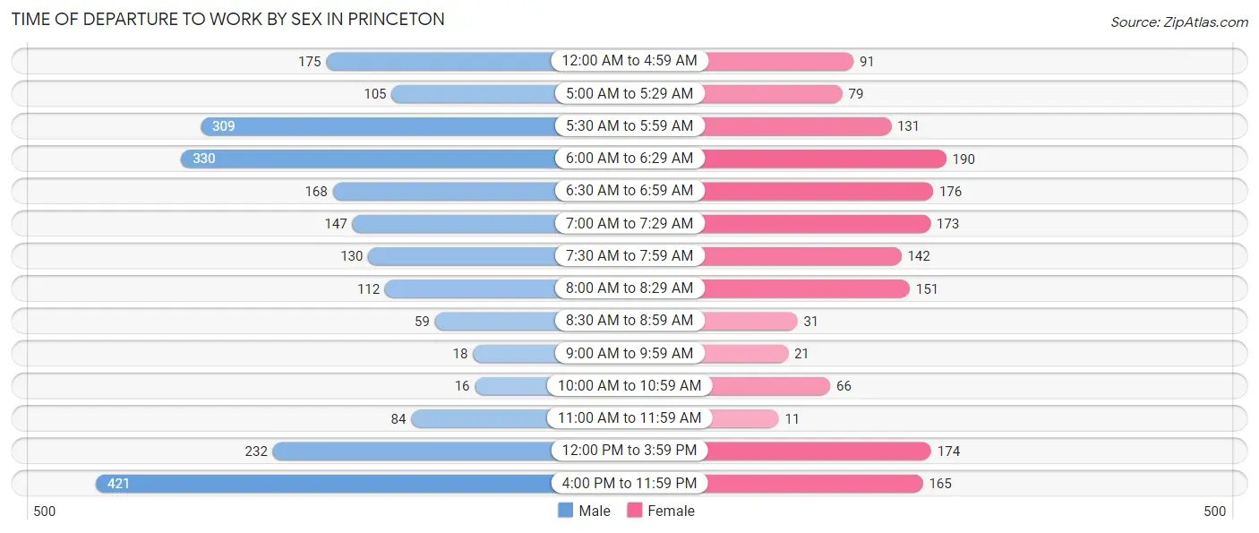 Time of Departure to Work by Sex in Princeton