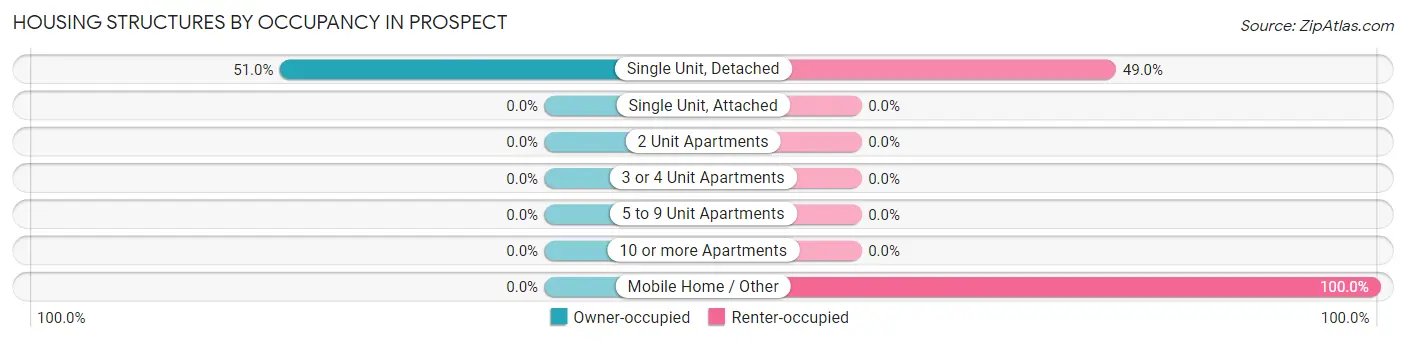 Housing Structures by Occupancy in Prospect