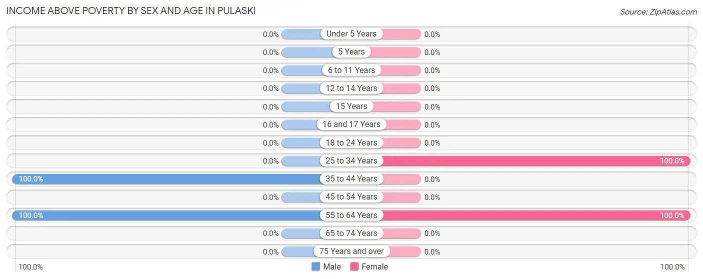 Income Above Poverty by Sex and Age in Pulaski