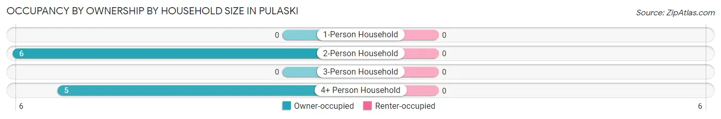 Occupancy by Ownership by Household Size in Pulaski