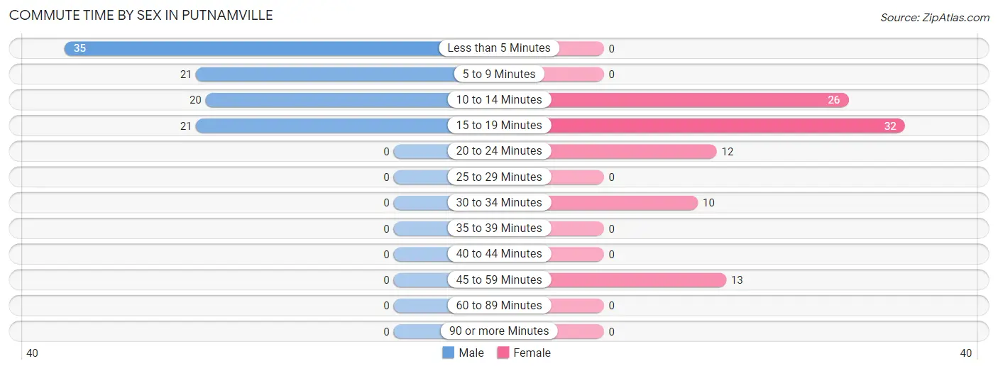 Commute Time by Sex in Putnamville