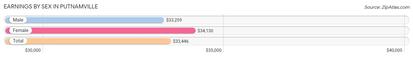 Earnings by Sex in Putnamville