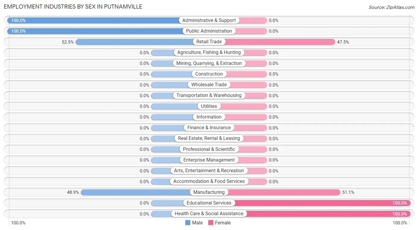 Employment Industries by Sex in Putnamville