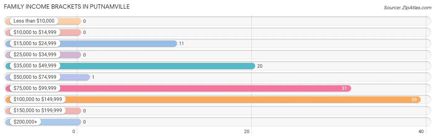 Family Income Brackets in Putnamville