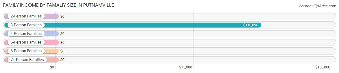 Family Income by Famaliy Size in Putnamville