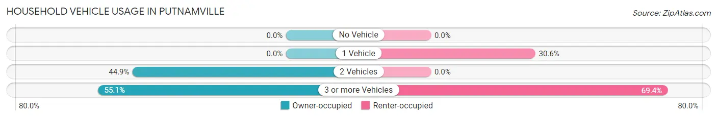 Household Vehicle Usage in Putnamville