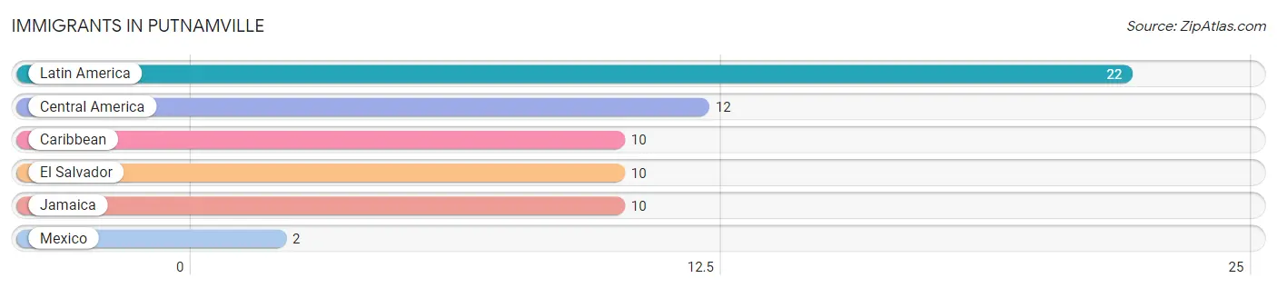 Immigrants in Putnamville