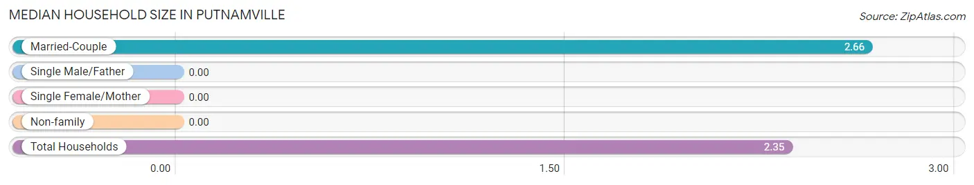 Median Household Size in Putnamville