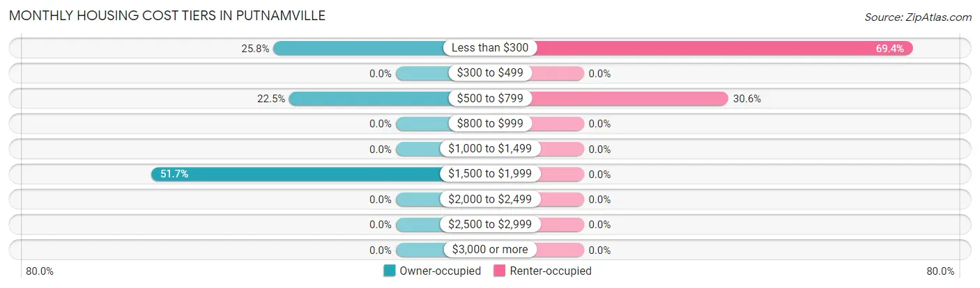 Monthly Housing Cost Tiers in Putnamville