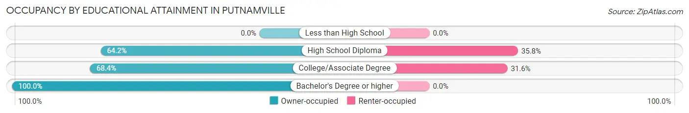 Occupancy by Educational Attainment in Putnamville