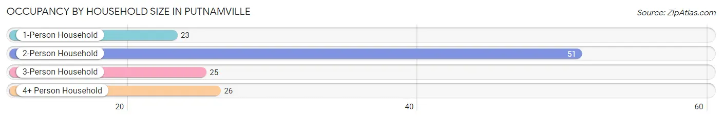 Occupancy by Household Size in Putnamville