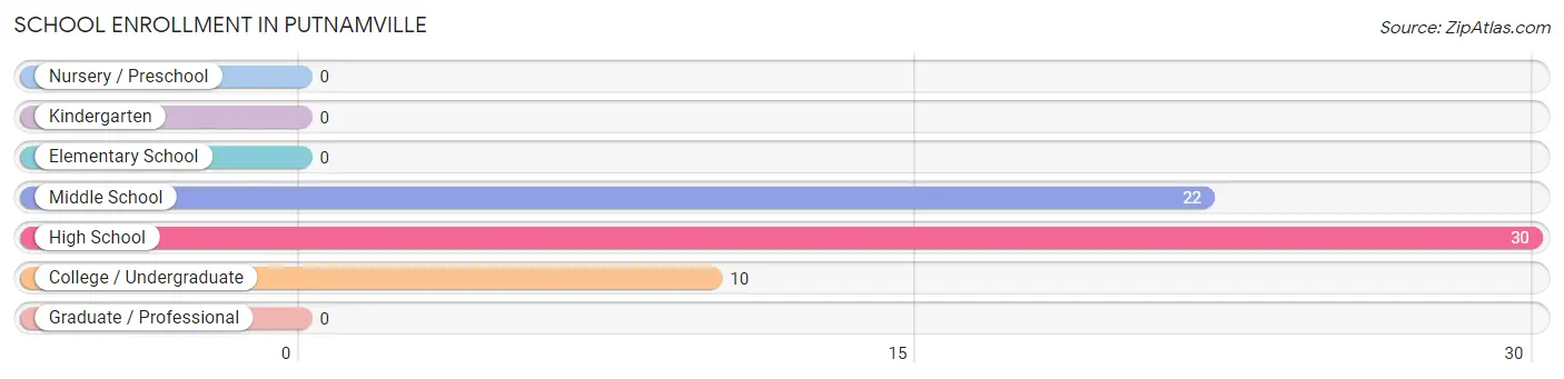 School Enrollment in Putnamville