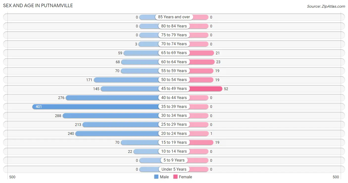 Sex and Age in Putnamville