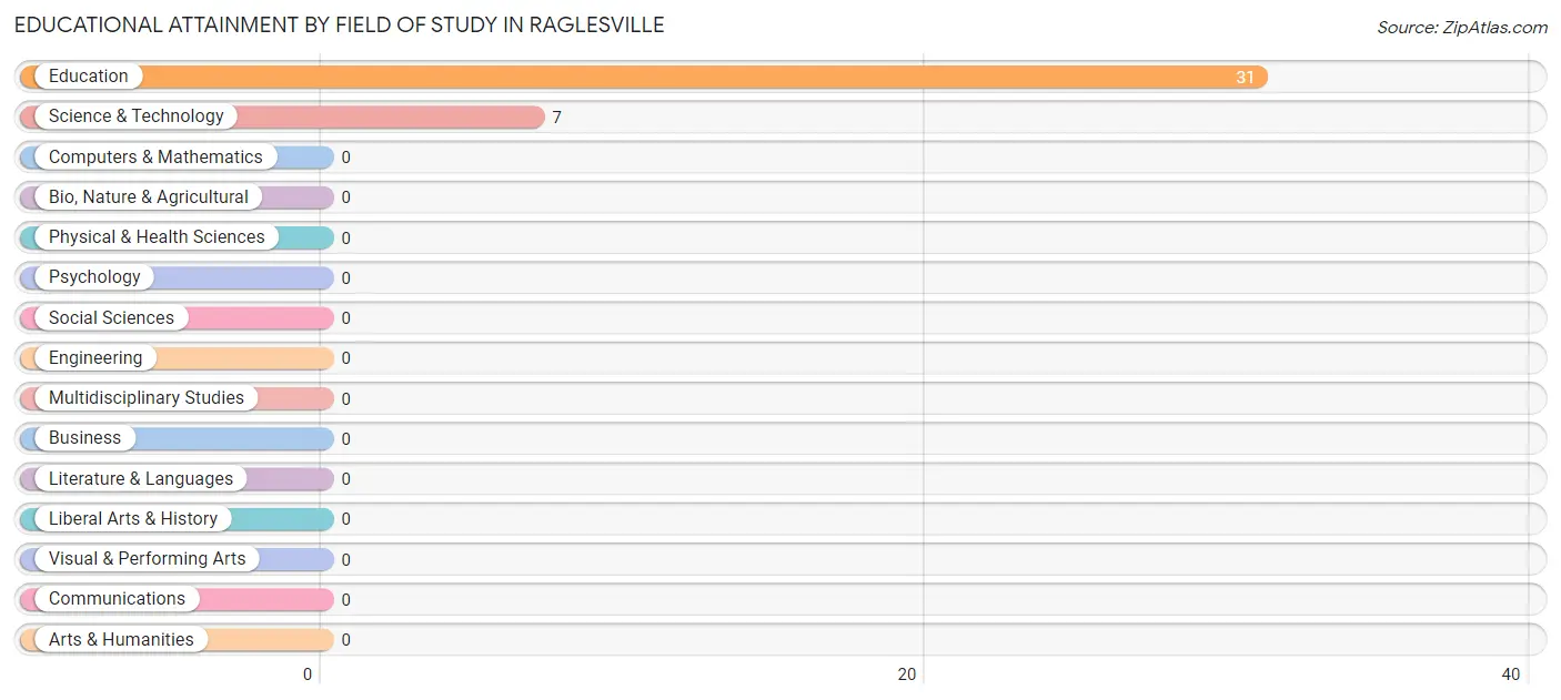 Educational Attainment by Field of Study in Raglesville