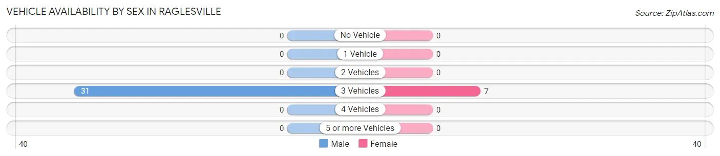 Vehicle Availability by Sex in Raglesville